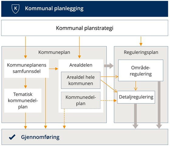 Kommuneplanenes arealdel plan til gjennomføring