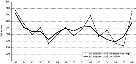 Figur 3.1 Budsjettnemndas serier for realrentekostnad i registrert regnskap
og normalisert regnskap, hvor realrenten er beregnet med 3 års glidende
gjennomsnitt av prisstigningen over 3 år. Mill. kroner.