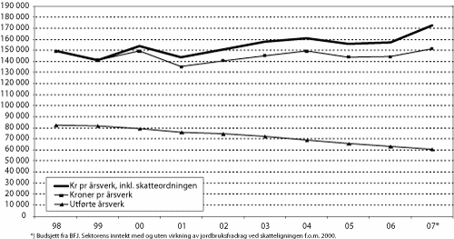 Figur 3.2 Antall årsverk og inntekt pr årsverk i jordbruket
i perioden 1998-2007.