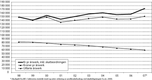 Figur 3.2 Antall årsverk og inntekt pr årsverk i jordbruket
 i perioden 1998-2007.