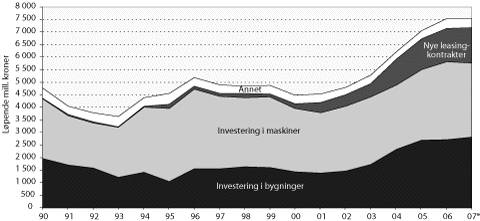 Figur 3-3 Utviklingen i bruttoinvesteringene. Løpende kroner.