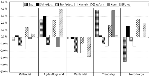 Figur 3.4 Kilde: Budsjettnemnda for jordbruket
