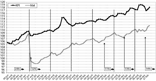 Figur 4.1 Konsumprisindeksen for mat og delindeksen for matvarer og alkoholfrie
drikkevarer, iflg. Statistisk sentralbyrå. 1998=100.