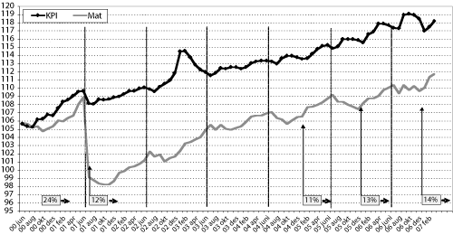 Figur 4.1 Konsumprisindeksen for mat og delindeksen for matvarer og alkoholfrie
 drikkevarer, iflg. ­Statistisk sentralbyrå. 1998=100.