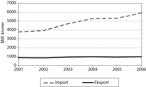 Figur 4.2 Utvikling i import og eksport av RÅK-varer. Mill.
 kroner