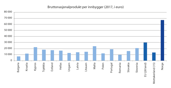 Figur 7.1 Bruttonasjonalproduktet per innbygger (2017, i euro)
