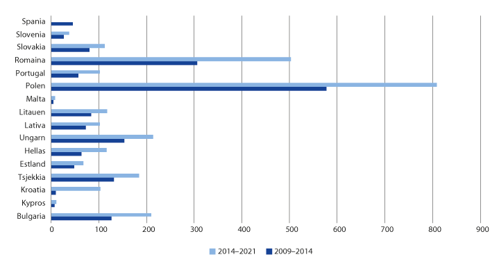 Figur 7.2 Bruttofordeling 2009–2014 og 2014–2021