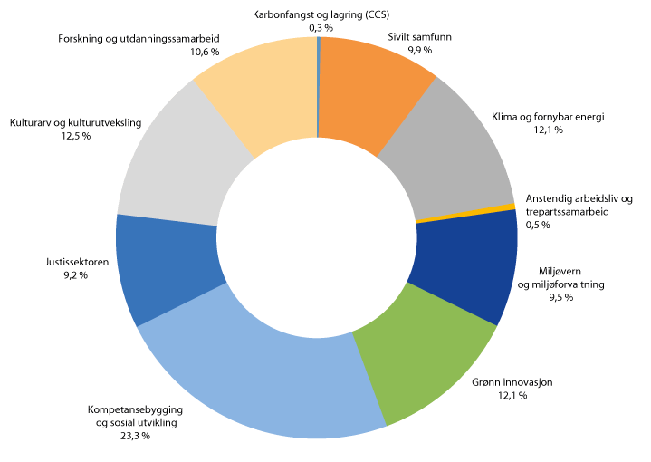 Figur 7.3 Figuren viser fordelingen av EØS-midler 2009–2014 per sektor