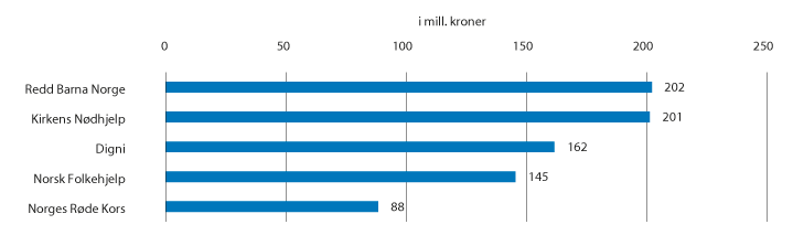 Figur 7.4 Fem største mottakere av støtte over kap. 160 Sivilt samfunn og demokratiutvikling, post 70 Sivilt samfunn i 2017 i mill. kroner