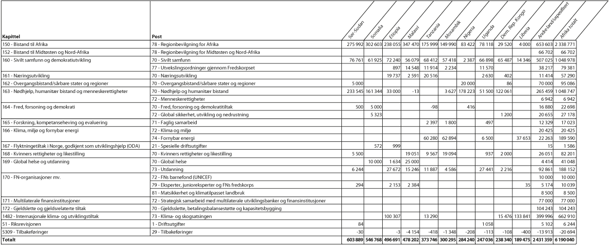 Figur 1.1 Bilateral bistand1 til største mottakerland i Afrika fordelt på kapittel og post, 20172 (NOK 1000)