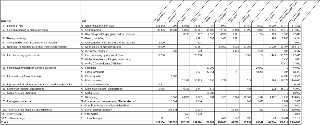 Figur 1.2 Bilateral bistand1 til største mottakerland i Asia fordelt på kapittel og post, 20172 (NOK 1000)
