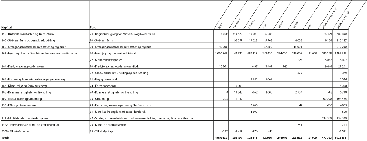 Figur 1.3 Bilateral bistand1 til Midtøsten fordelt på kapittel og post, 20172 (NOK 1000)