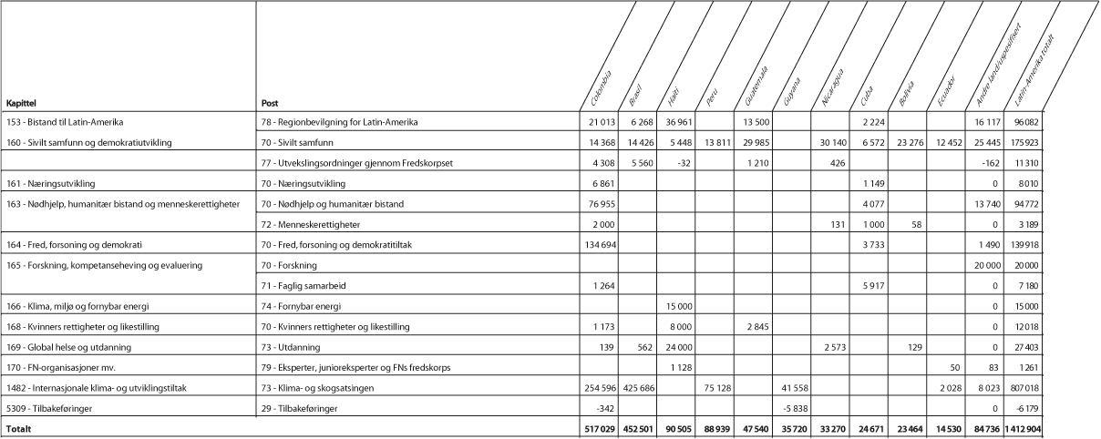 Figur 1.4 Bilateral bistand1 til største mottakerland i Latin-Amerika fordelt på kapittel og post, 20172 (NOK 1000)