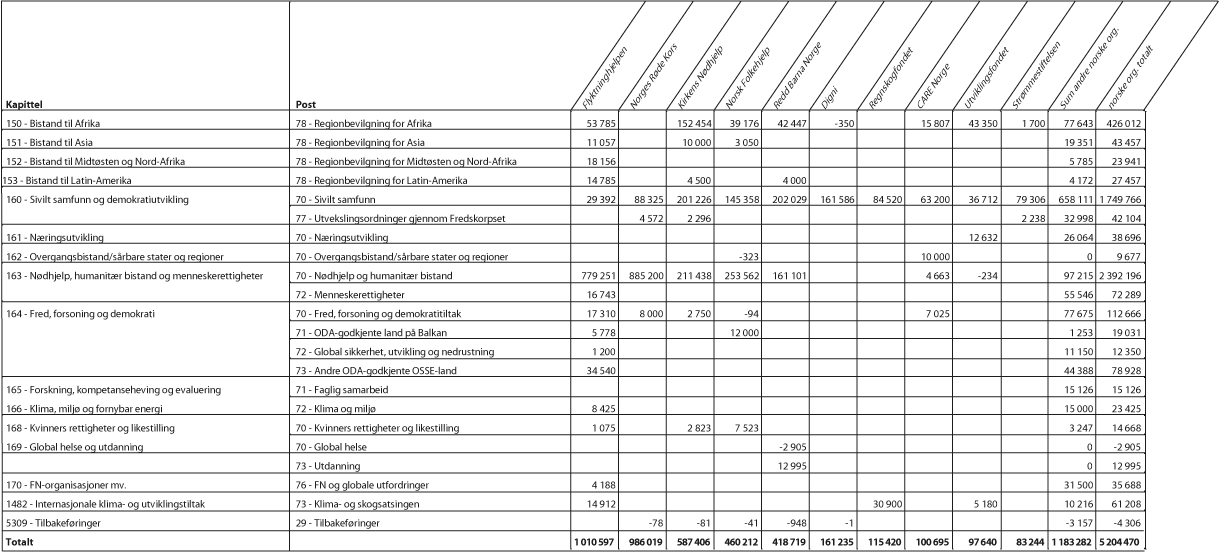 Figur 2.1 Bistand gjennom norske ikke-statlige organisasjoner/stiftelser fordelt på kapittel og post, 20171 (NOK 1000)
