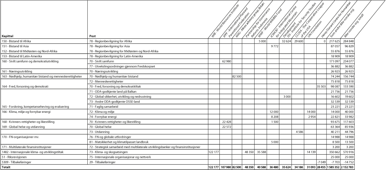 Figur 3.1 Bistand gjennom ikke-norske ikke-statlige organisasjoner/stiftelser1 fordelt på kapittel og post, 20172 (NOK 1000)