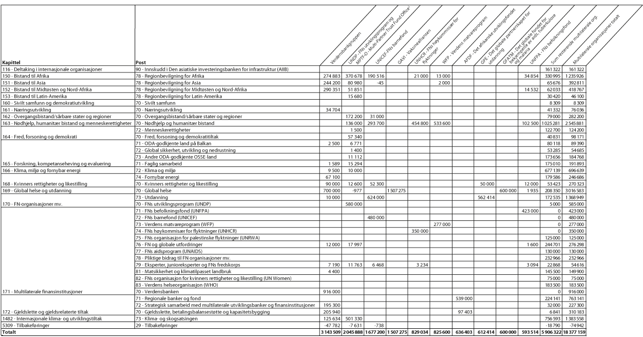 Figur 4.1 Bistand gjennom multilaterale organisasjoner fordelt på kapittel og post, 20171 (NOK 1000)