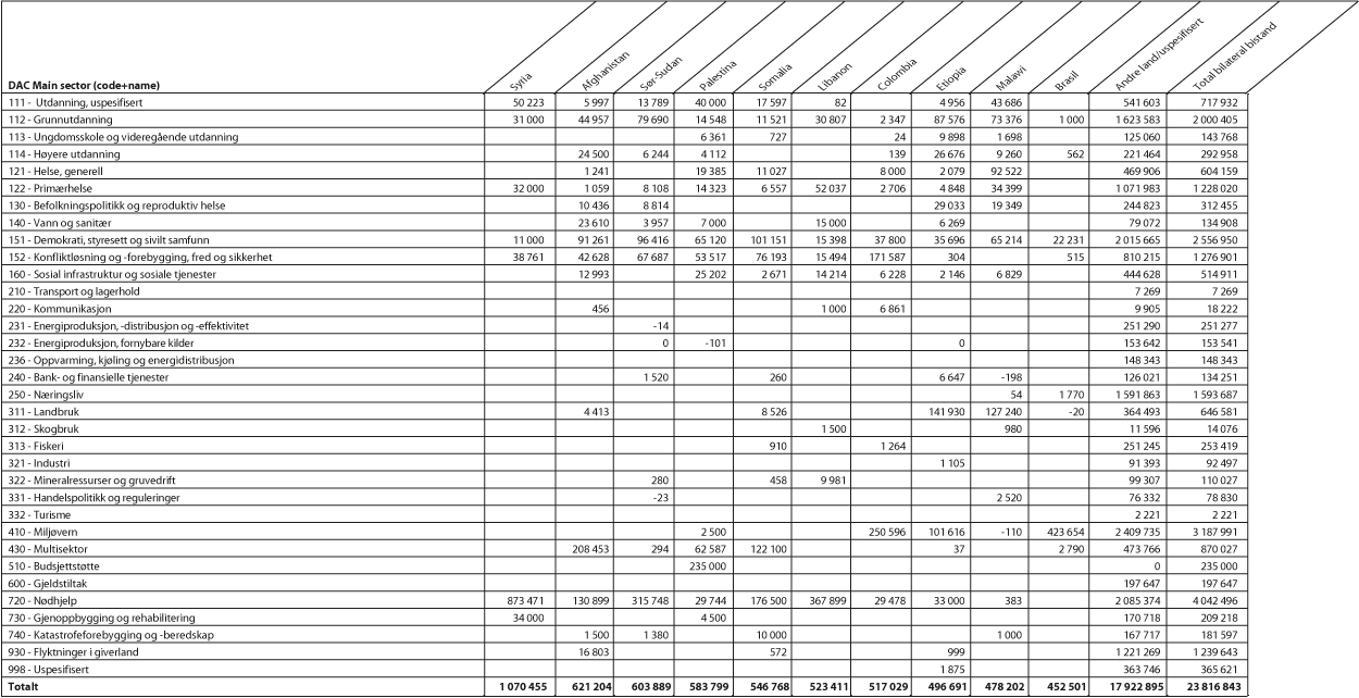 Figur 5.1 Største mottakerland av bilateral bistand1 fordelt på sektorer, 20172 (NOK 1000)
