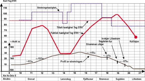 Figur 5.4 Skjematisk presentasjon av hastigheten til tog 5781 og profil
 av strekningen Alnabru – Lillestrøm