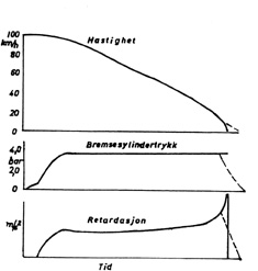 Figur 3.2 Retardasjons- og hastighetsforløp under en fullbremsing
 med klossbremser