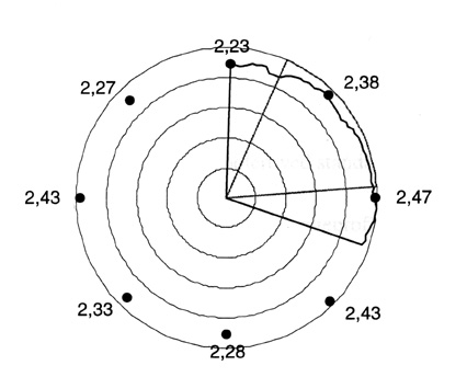 Figur 6.1 Tykkelsemåling av pakning. Verdier i mm. Hver ring
 representerer 0.5 mm. Sektoren der spor
 etter lekkasje ble observert er også avmerket i figuren