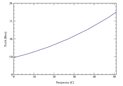 Figur 7.25 Fasekurve for propan