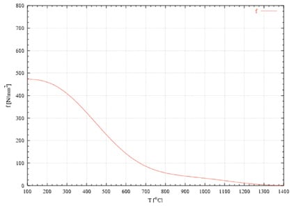 Figur 7.26 Flytegrensens variasjon med materialtemperaturen (typisk)