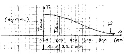 Figur 7.54 Temperature field of eq. (3.1). s=0 refers to bottom
 centre of bulb.