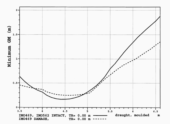 Figur 5.4 GMmin kurve