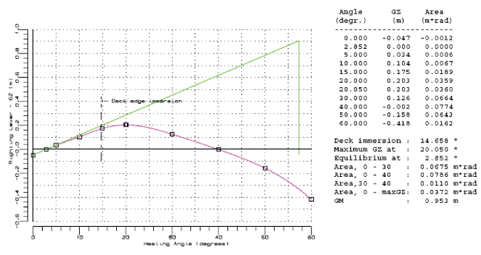 Figur 9.12 Rettende arm for lastekondisjon 2.1