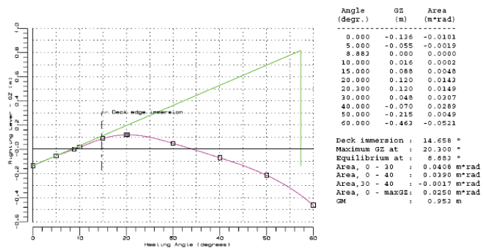 Figur 9.14 Rettende arm for lastekondisjon 3.1 etter at tauepinne ble senket, 40° visning, 126 tonn linestrekk