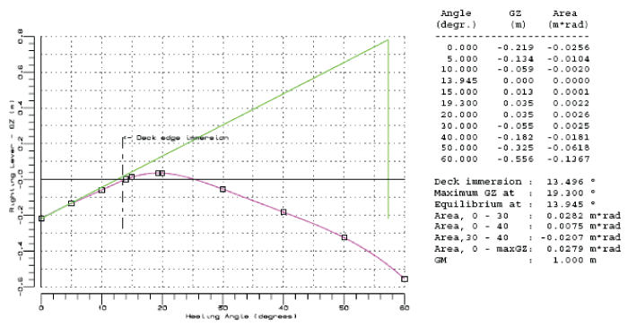 Figur 9.15 Rettende arm for lastekondisjon 3.1 etter at tauepinne ble senket, 60° visning, 180 tonn linestrekk