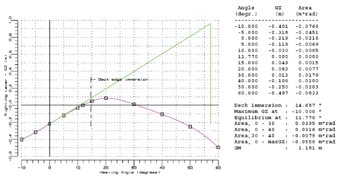 Figur 9.16 Rettende arm for lastekondisjon 3.2 etter at tauepinne ble senket, 60° visning, 180 tonn linestrekk