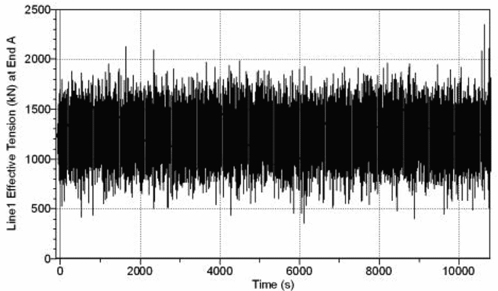 Figur 9.8 Simulerte linelaster