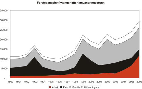 Figur 1.1 Antall førstegangsinnflyttinger blant ikke-nordiske
 borgere etter innvandringsgrunn og innflyttingsår. 1990 – 2006