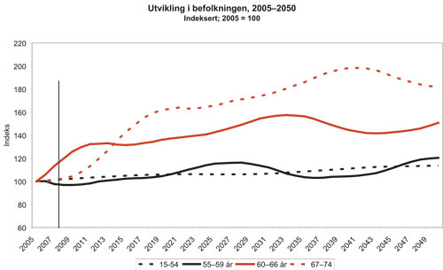 Figur 2.1 Utvikling i befolkningen fordelt på utvalgte aldersgrupper,
 2005 – 2050. Indeksert: 2005=100. Middelalternativet