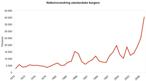 Figur 3.1 Nettoinnvandring i perioden 1970 til 2007. Utenlandske statsborgere