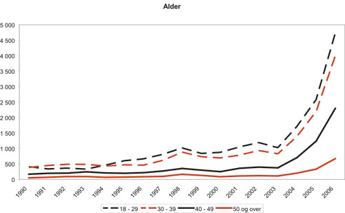 Figur 3.11 Førstegangsinnflyttinger av ikke-nordiske arbeidsinnvandrere
 etter alder. 1990 – 2006