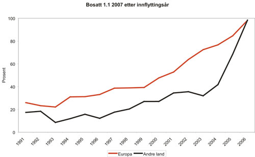 Figur 3.12 Andel av arbeidsinnvandrerne bosatt i Norge 1.1. 2007 etter år
 flyttet til Norge. Innvandrere fra Europa og fra andre land. Prosent