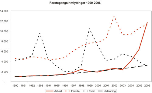Figur 3.3 Antall førstegangsinnflyttinger blant ikke-nordiske
 borgere etter innvandringsgrunn og innflyttingsår