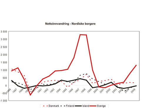 Figur 3.6 Nordiske borgeres nettoinnvandring til Norge i perioden 1986 – 2006
