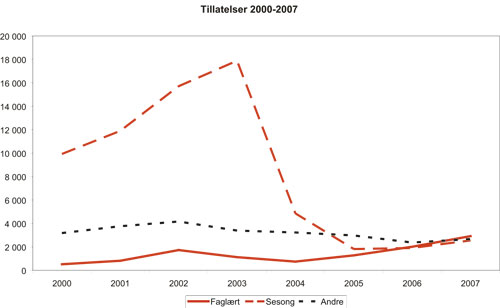 Figur 3.8 Antall førstegangs arbeidstillatelser til tredjelandsborgere
 2000 – 2007