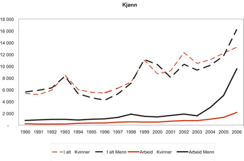 Figur 3.9 Antall førstegangsinnflyttinger for ikke-nordiske
 innvandrere i perioden 1990 – 2006 etter kjønn.
 Arbeidsinnvandring og totalt