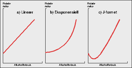 Figur 4.1 Hypotetiske former for sammenhengen mellom alkoholbruk og
 sykdomsrisiko.