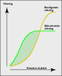 Figur 4.5 Hypotetisk sammenheng mellom alkoholforbruk og alkoholens stimulerende og
 beroligende effekt.