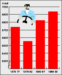 Figur 5.5 Antall straffedømte promillekjørere 1973-1993. 5-års
 gjennomsnitt.