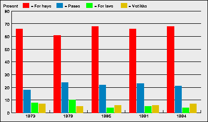 Figur 6.4 Folks holdning til prisene på alkohol i perioden 1973-1994.