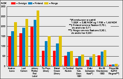 Figur 7.1 Prisene på noen utvalgte øl, vin- og brennevinsmerker i
 Finland, Norge og Sverige.