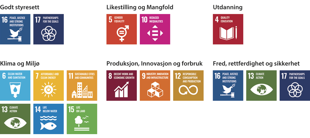 Figur 10.1 Arbeidsstrømmer i sektorens bærekraftsarbeid