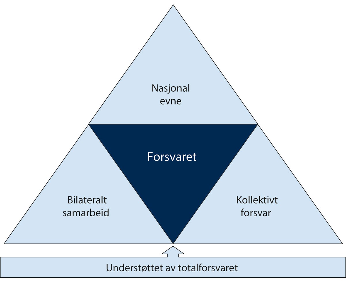 Figur 3.1 Forsvarskonseptet