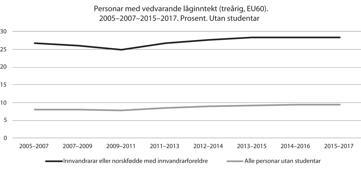Figur 11.18 Personar med vedvarande låginntekt (treårig, EU60)
